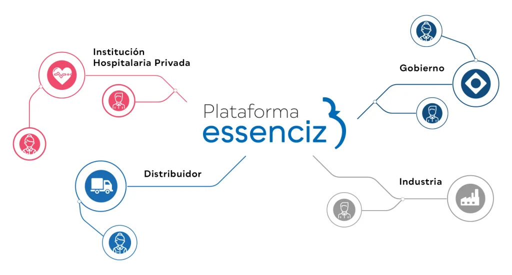 Na imagem sobre a solução Essenciz da IBIZ Tecnologia vê-se um diagrama com ícones que identificam os participantes da cadeia End to End: Instituição/ Hospital Privado, Distribuidor, Governo e Indústria